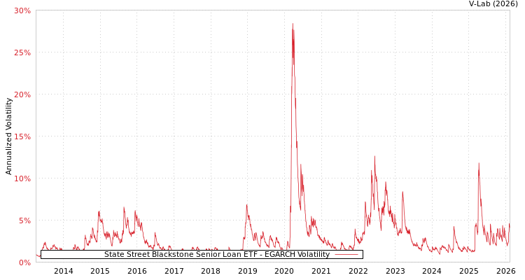 graph of State Street Blackstone Senior Loan ETF EGARCH