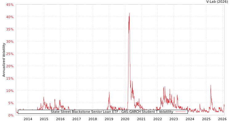 graph of State Street Blackstone Senior Loan ETF GAS-GARCH-T