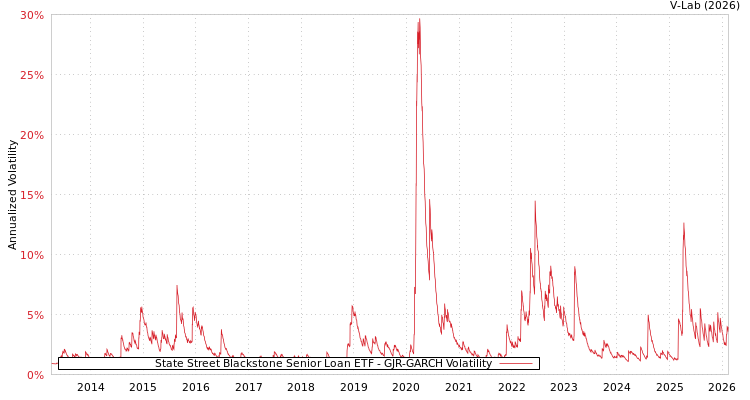 graph of State Street Blackstone Senior Loan ETF GJR-GARCH