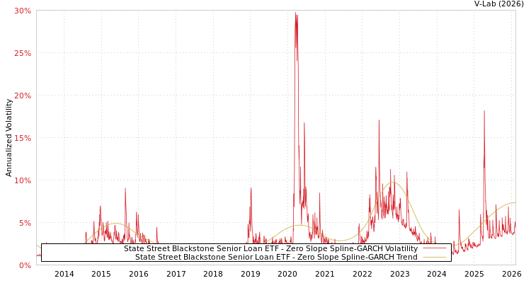 graph of State Street Blackstone Senior Loan ETF S0GARCH