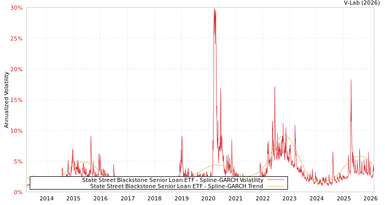 graph of State Street Blackstone Senior Loan ETF SGARCH