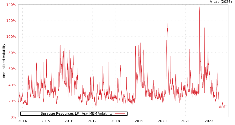 graph of Sprague Resources LP AMEM