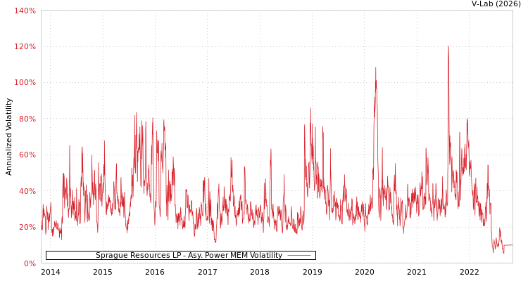 graph of Sprague Resources LP APMEM