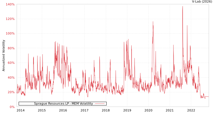 graph of Sprague Resources LP MEM
