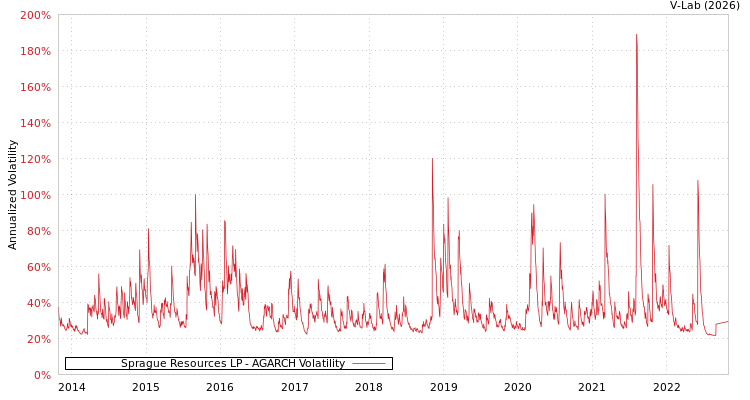 graph of Sprague Resources LP AGARCH