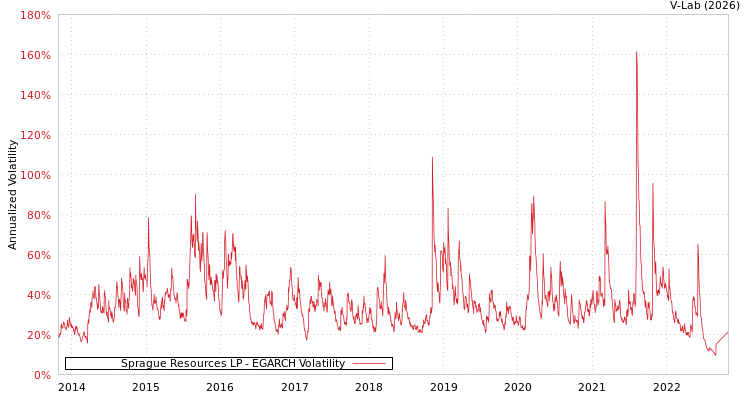 graph of Sprague Resources LP EGARCH