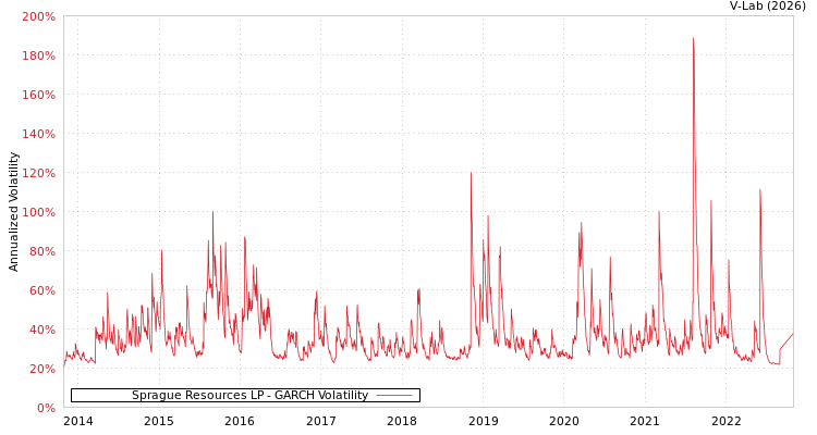 graph of Sprague Resources LP GARCH