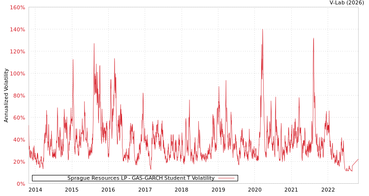 graph of Sprague Resources LP GAS-GARCH-T