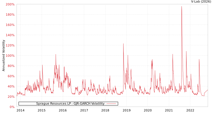 graph of Sprague Resources LP GJR-GARCH