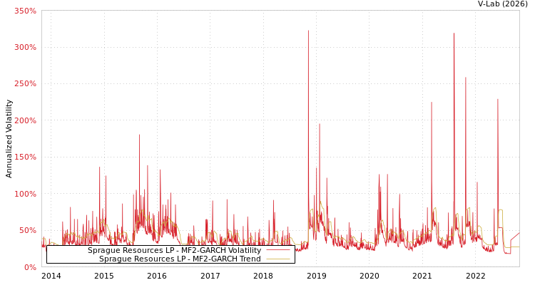 graph of Sprague Resources LP MF2-GARCH