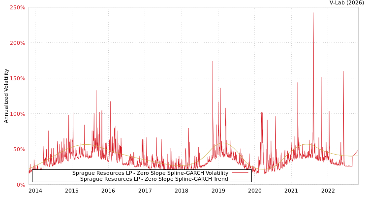 graph of Sprague Resources LP S0GARCH