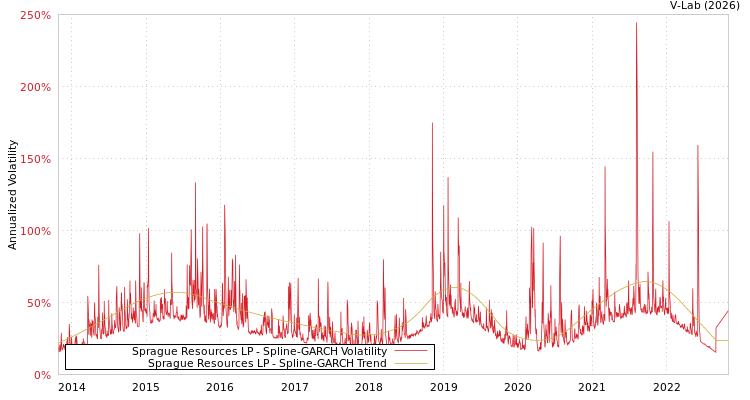 graph of Sprague Resources LP SGARCH