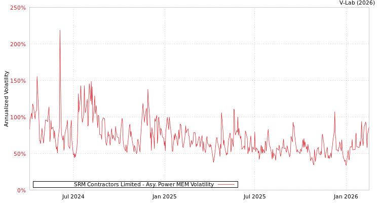 graph of SRM Contractors Limited APMEM