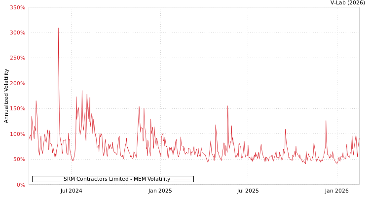 graph of SRM Contractors Limited MEM