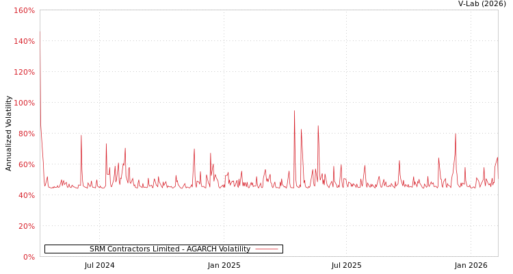 graph of SRM Contractors Limited AGARCH