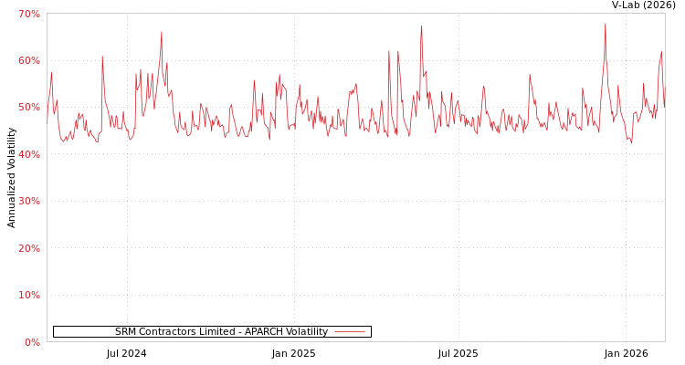 graph of SRM Contractors Limited APARCH