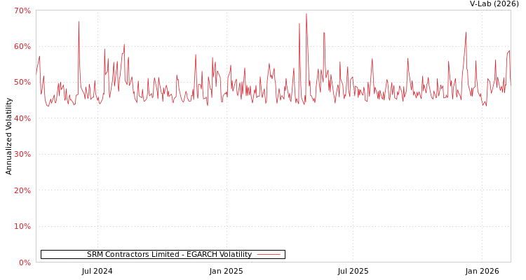 graph of SRM Contractors Limited EGARCH