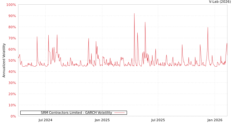 graph of SRM Contractors Limited GARCH