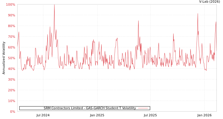 graph of SRM Contractors Limited GAS-GARCH-T