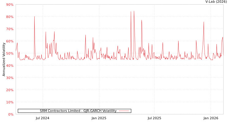 graph of SRM Contractors Limited GJR-GARCH