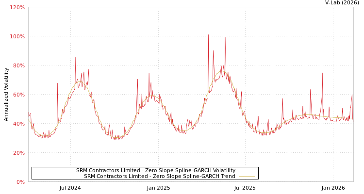 graph of SRM Contractors Limited S0GARCH