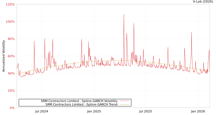 graph of SRM Contractors Limited SGARCH
