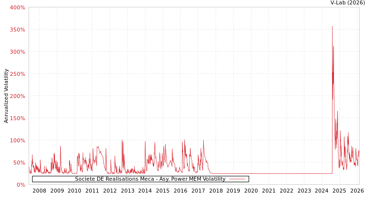 graph of Societe DE Realisations Meca APMEM