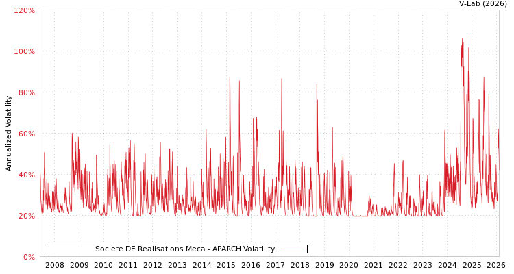graph of Societe DE Realisations Meca APARCH