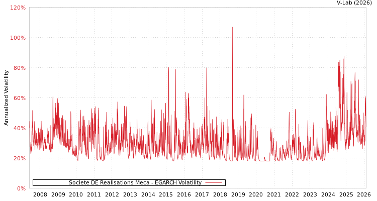 graph of Societe DE Realisations Meca EGARCH