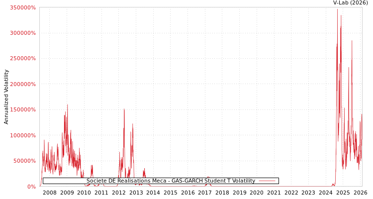 graph of Societe DE Realisations Meca GAS-GARCH-T