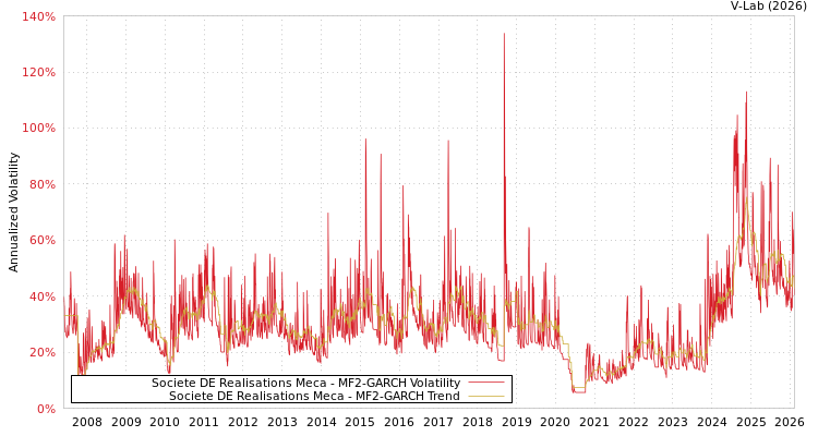 graph of Societe DE Realisations Meca MF2-GARCH