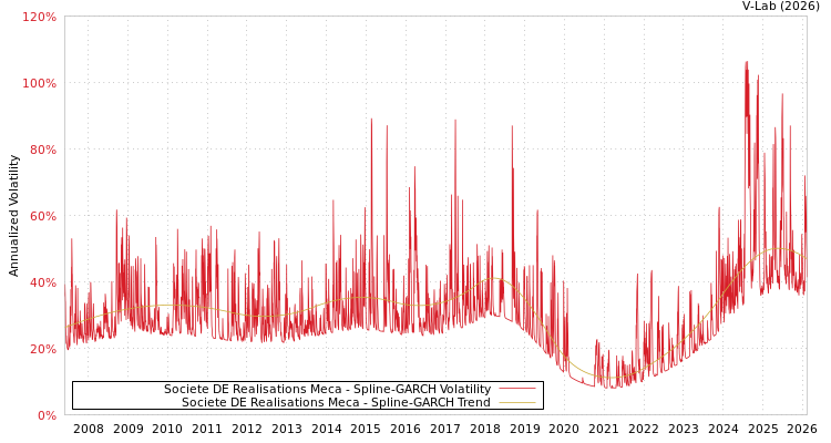 graph of Societe DE Realisations Meca SGARCH