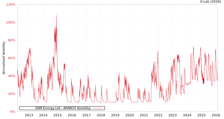 graph of SRM Energy Ltd APARCH