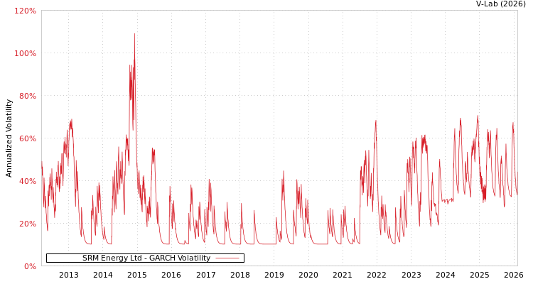 graph of SRM Energy Ltd GARCH