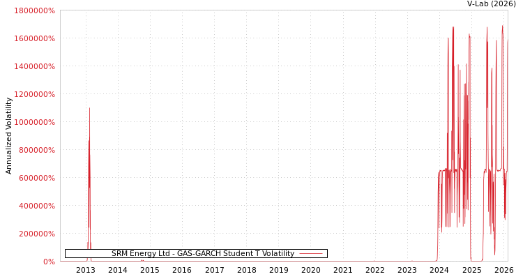 graph of SRM Energy Ltd GAS-GARCH-T