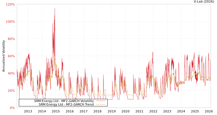 graph of SRM Energy Ltd MF2-GARCH