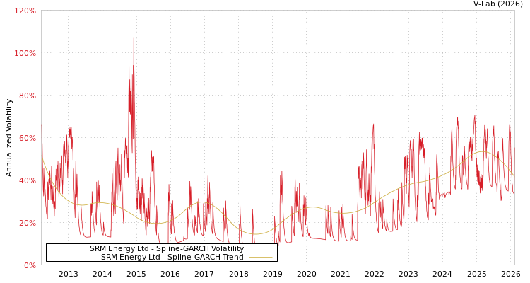 graph of SRM Energy Ltd SGARCH