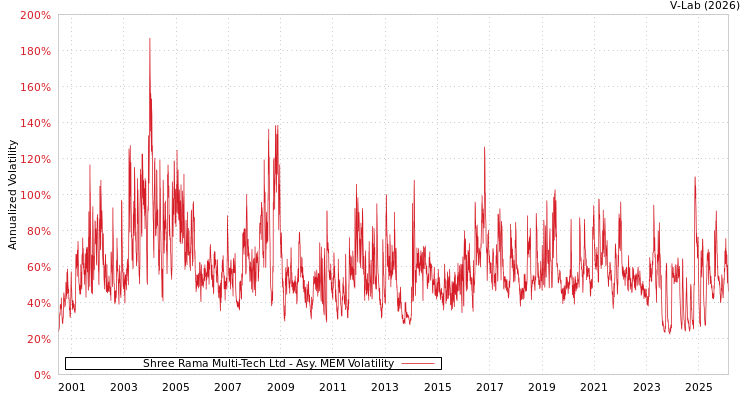 graph of Shree Rama Multi-Tech Ltd AMEM