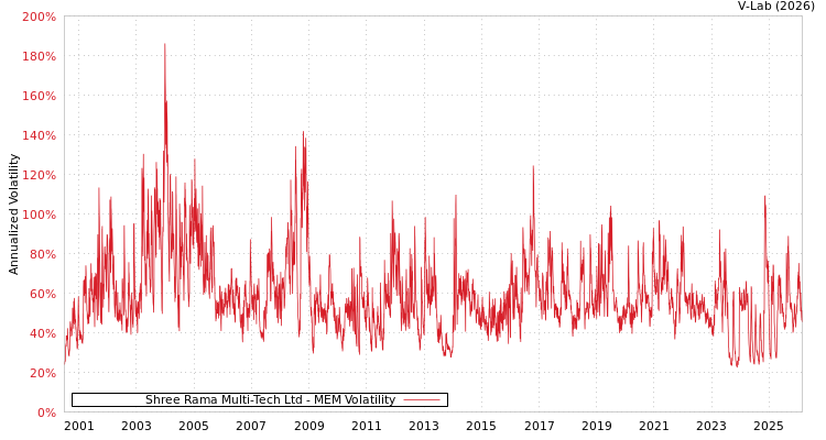 graph of Shree Rama Multi-Tech Ltd MEM