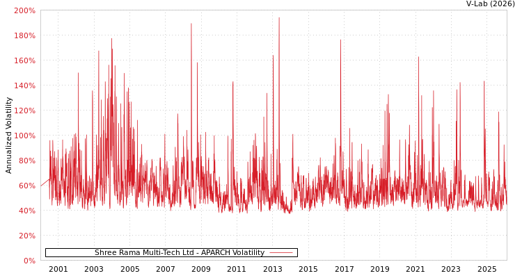 graph of Shree Rama Multi-Tech Ltd APARCH