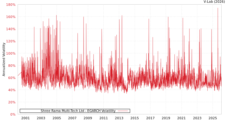 graph of Shree Rama Multi-Tech Ltd EGARCH