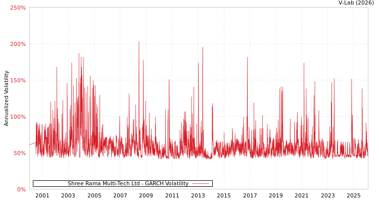 graph of Shree Rama Multi-Tech Ltd GARCH