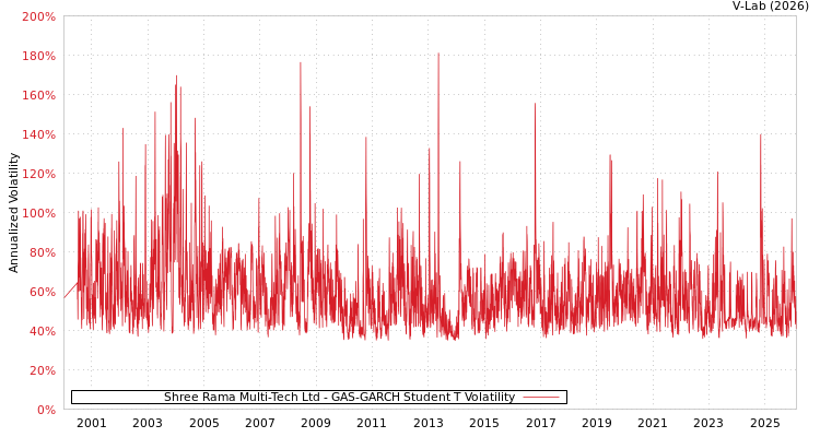 graph of Shree Rama Multi-Tech Ltd GAS-GARCH-T