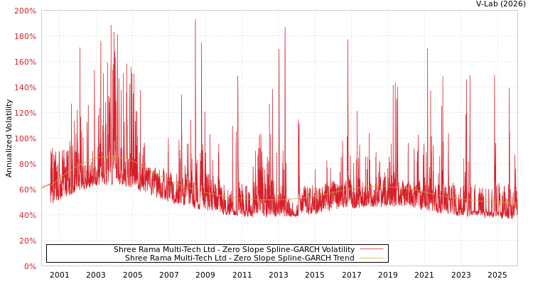 graph of Shree Rama Multi-Tech Ltd S0GARCH