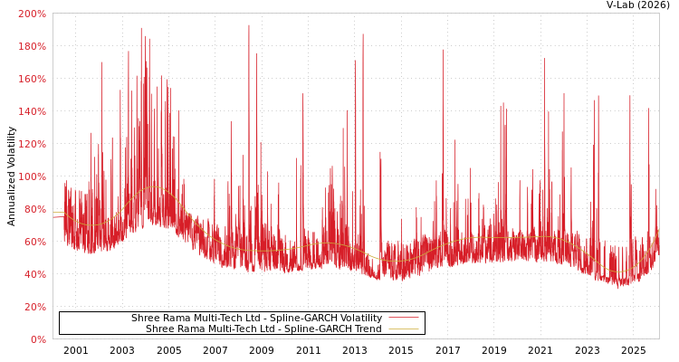 graph of Shree Rama Multi-Tech Ltd SGARCH