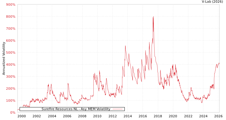 graph of Surefire Resources NL AMEM
