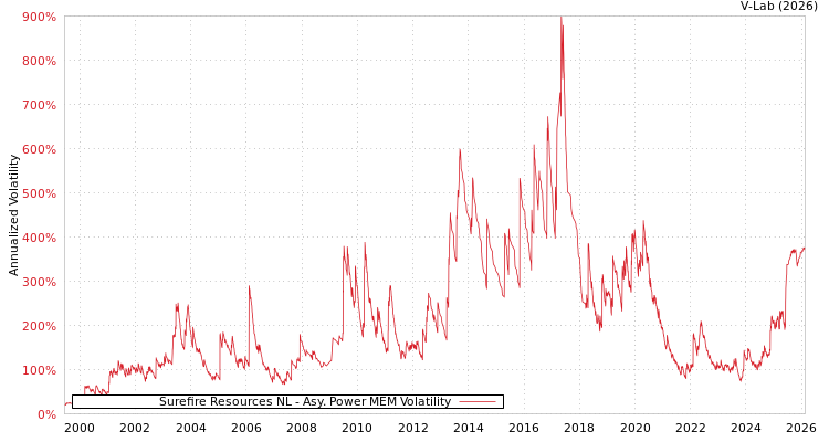graph of Surefire Resources NL APMEM