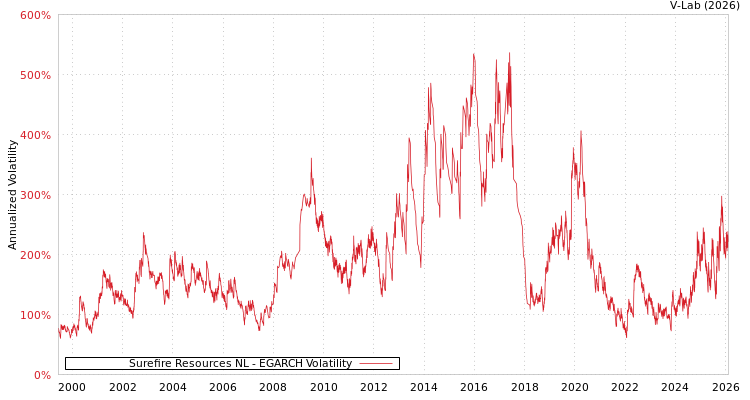 graph of Surefire Resources NL EGARCH
