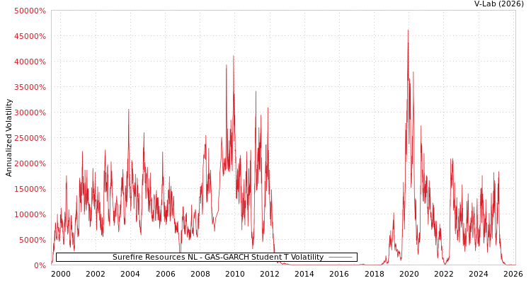 graph of Surefire Resources NL GAS-GARCH-T