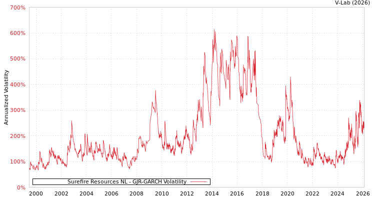 graph of Surefire Resources NL GJR-GARCH